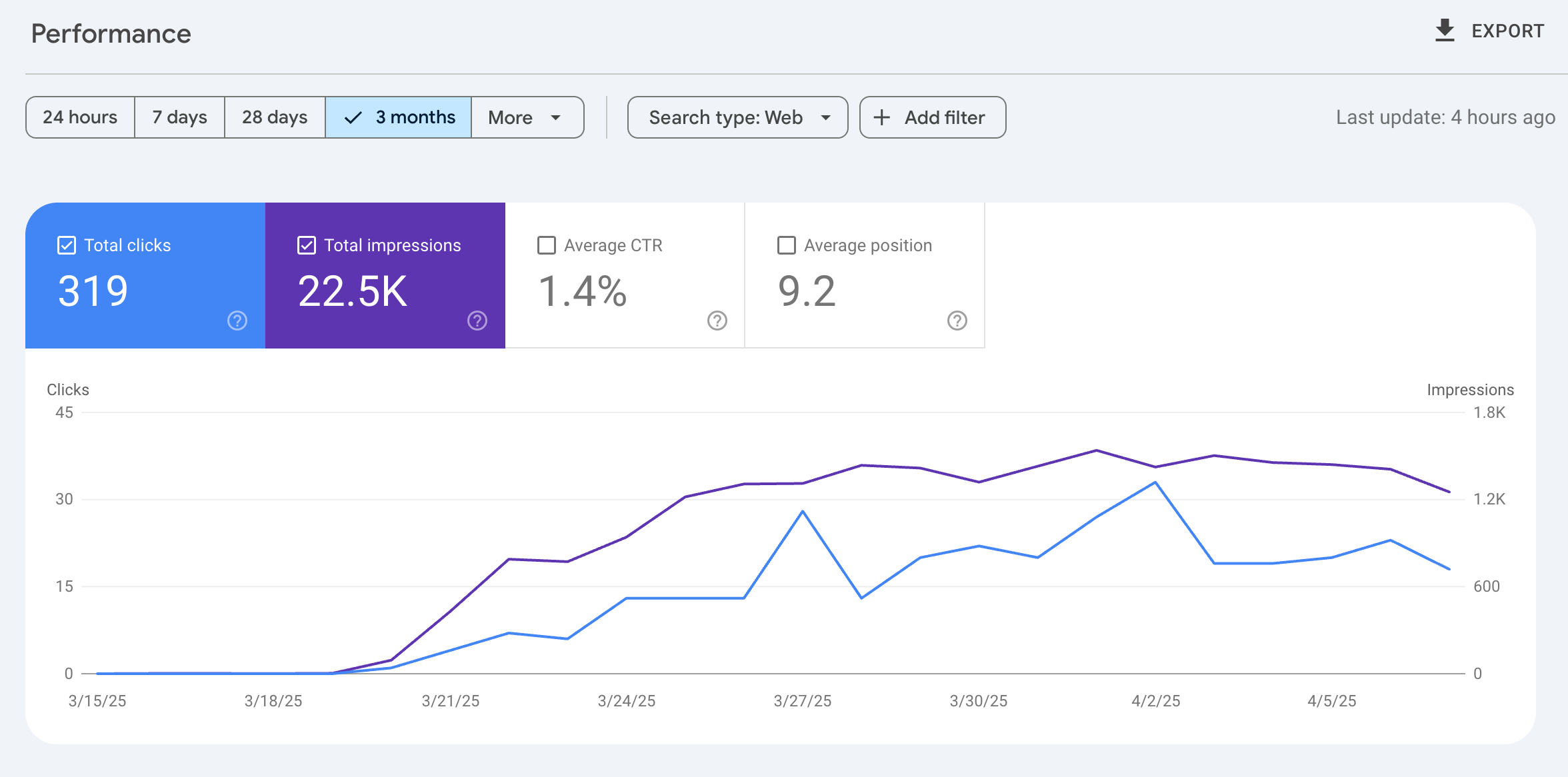 Graph showing SEO performance metrics with increasing trend in clicks and impressions